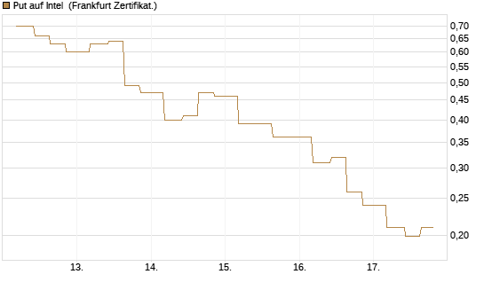 Put auf Intel [Vontobel] Chart