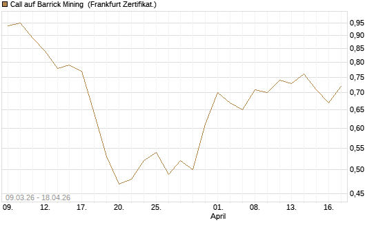 Call auf Barrick Mining [DZ BANK AG] Chart