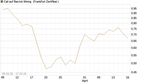 Call auf Barrick Mining [DZ BANK AG] Chart