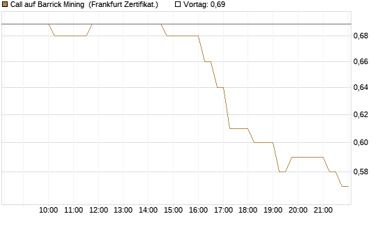 Call auf Barrick Mining [DZ BANK AG] Chart