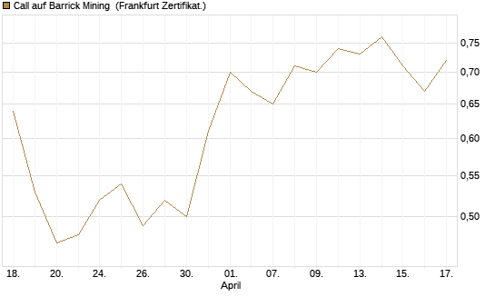 Call auf Barrick Mining [DZ BANK AG] Chart