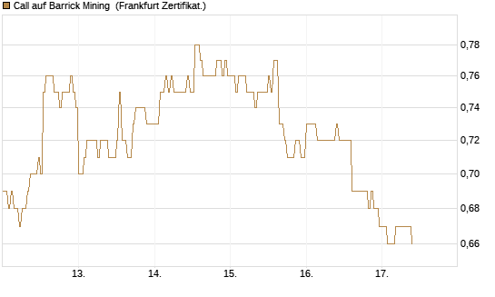 Call auf Barrick Mining [DZ BANK AG] Chart