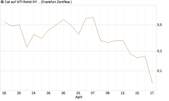 Call auf WTI Rohöl NYMEX 06/26 [Vontobel] Chart