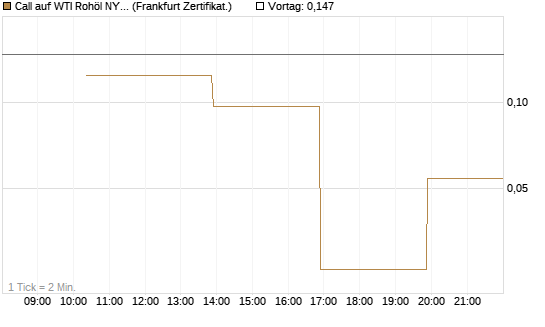 Call auf WTI Rohöl NYMEX 06/26 [Vontobel] Chart