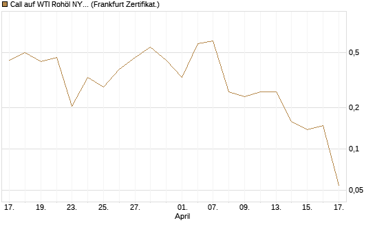 Call auf WTI Rohöl NYMEX 06/26 [Vontobel] Chart