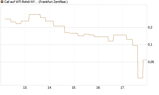 Call auf WTI Rohöl NYMEX 06/26 [Vontobel] Chart