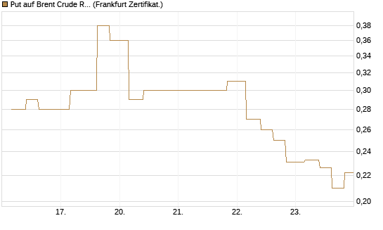 Put auf Brent Crude Rohöl ICE 09/26 [Vontobel] Chart