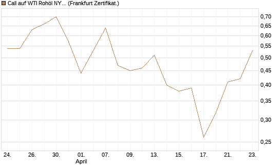 Call auf WTI Rohöl NYMEX 09/26 [Vontobel] Chart