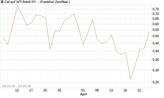 Call auf WTI Rohöl NYMEX 09/26 [Vontobel] Chart