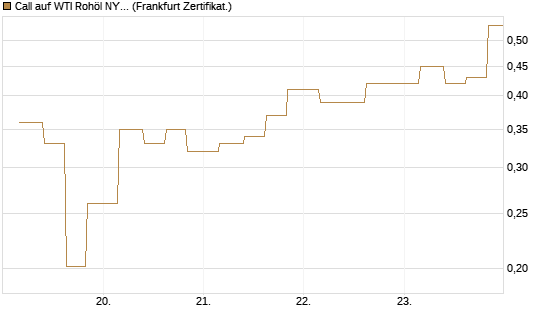 Call auf WTI Rohöl NYMEX 09/26 [Vontobel] Chart