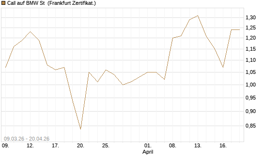 Call auf BMW St [Vontobel] Chart