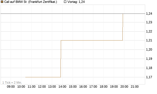 Call auf BMW St [Vontobel] Chart