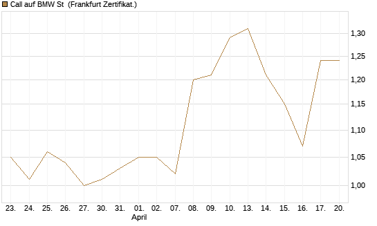 Call auf BMW St [Vontobel] Chart