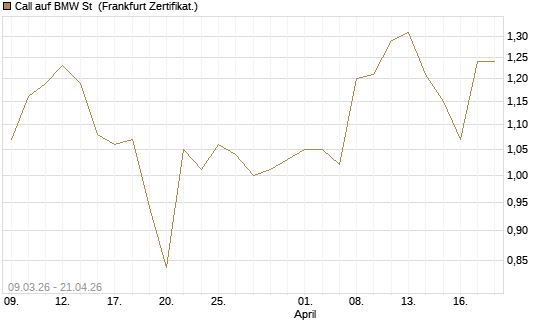 Call auf BMW St [Vontobel] Chart