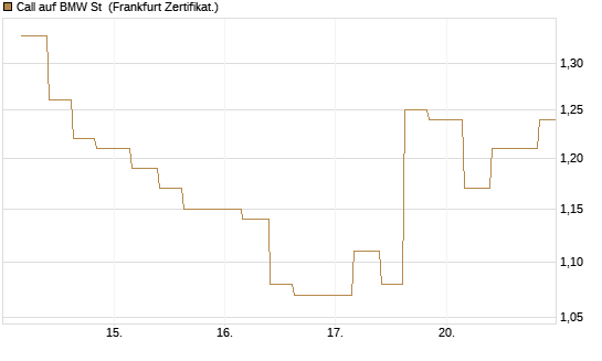 Call auf BMW St [Vontobel] Chart