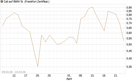 Call auf BMW St [Vontobel] Chart