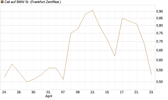 Call auf BMW St [Vontobel] Chart
