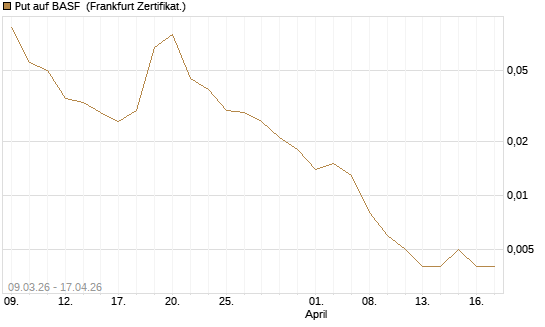 Put auf BASF [Vontobel] Chart