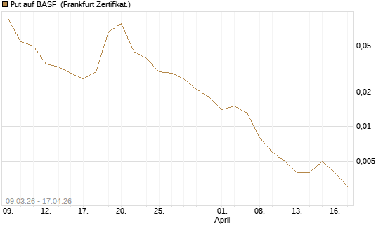 Put auf BASF [Vontobel] Chart