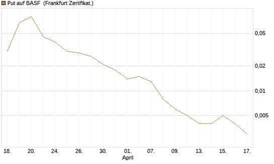 Put auf BASF [Vontobel] Chart