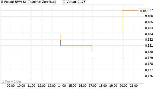 Put auf BMW St [Vontobel] Chart
