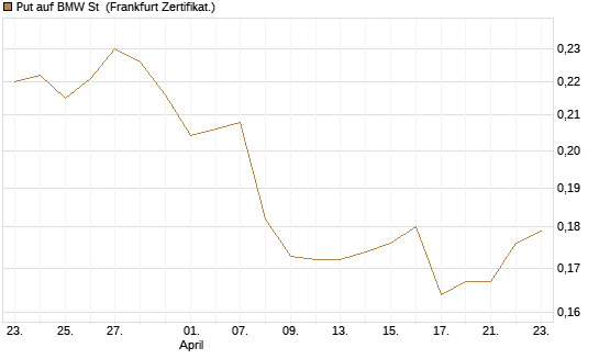 Put auf BMW St [Vontobel] Chart