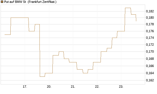 Put auf BMW St [Vontobel] Chart