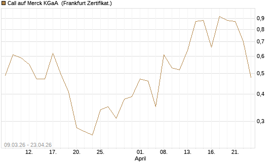 Call auf Merck KGaA [Vontobel] Chart