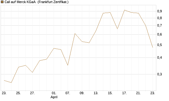 Call auf Merck KGaA [Vontobel] Chart