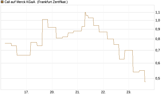 Call auf Merck KGaA [Vontobel] Chart