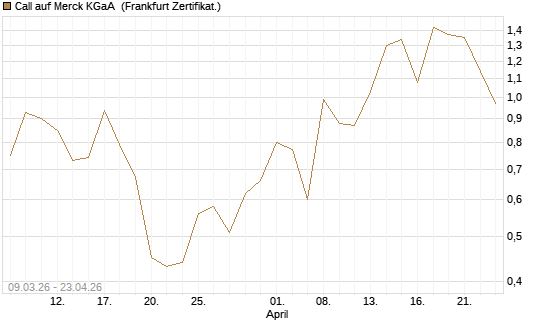 Call auf Merck KGaA [Vontobel] Chart