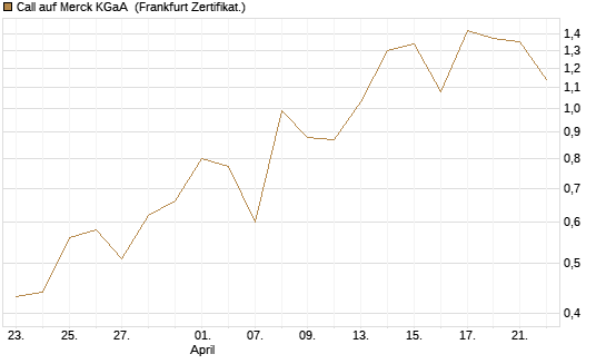 Call auf Merck KGaA [Vontobel] Chart