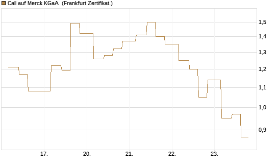 Call auf Merck KGaA [Vontobel] Chart
