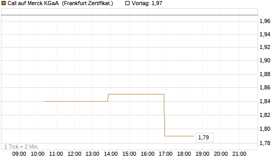 Call auf Merck KGaA [Vontobel] Chart