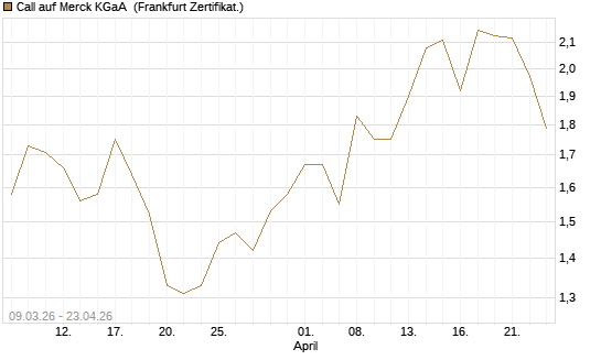 Call auf Merck KGaA [Vontobel] Chart