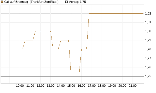Call auf Brenntag [UBS AG (London)] Chart