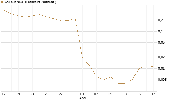 Call auf Nike [Vontobel] Chart