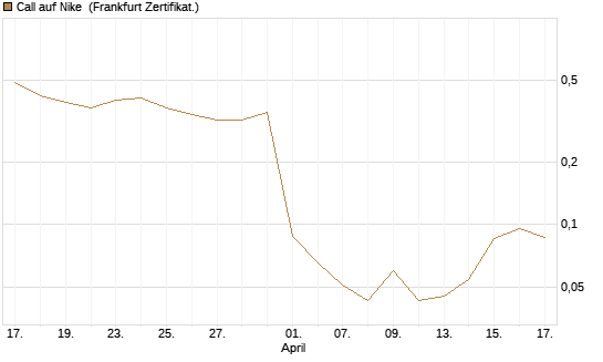 Call auf Nike [Vontobel] Chart