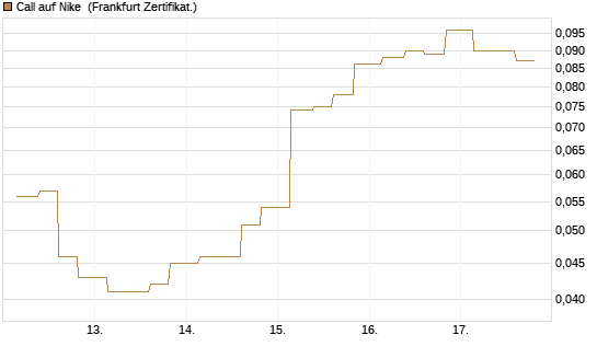Call auf Nike [Vontobel] Chart