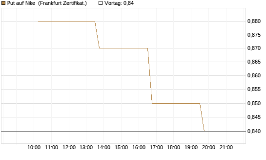 Put auf Nike [Vontobel] Chart