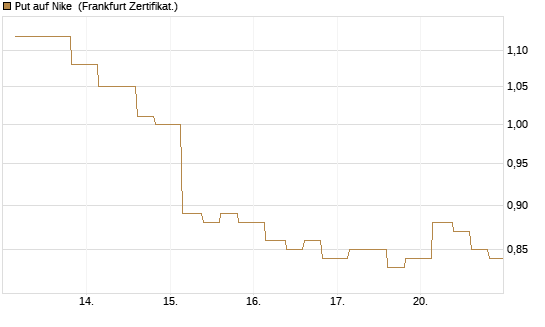 Put auf Nike [Vontobel] Chart