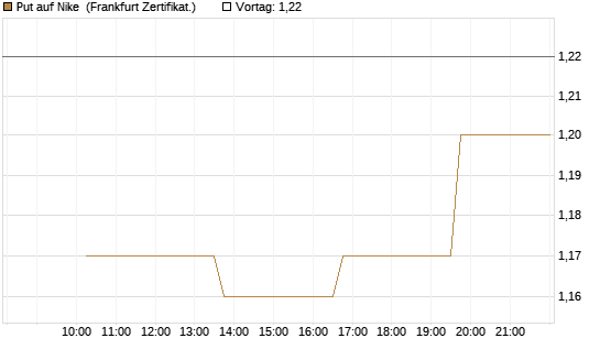 Put auf Nike [Vontobel] Chart