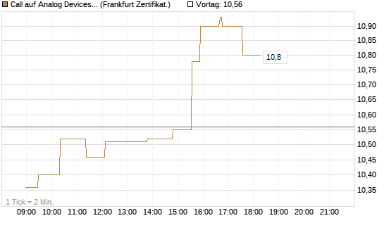 Call auf Analog Devices [UBS AG (London)] Chart
