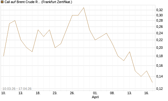 Call auf Brent Crude Rohöl ICE 12/26 [BNP Paribas Emissions- und Handelsges.] Chart