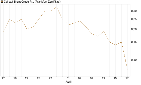 Call auf Brent Crude Rohöl ICE 12/26 [BNP Paribas Emissions- und Handelsges.] Chart