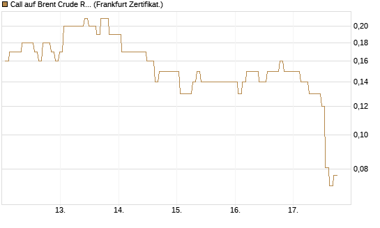 Call auf Brent Crude Rohöl ICE 12/26 [BNP Paribas Emissions- und Handelsges.] Chart