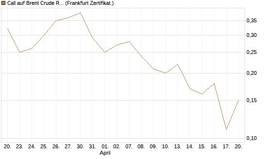 Call auf Brent Crude Rohöl ICE 12/26 [BNP Paribas Emissions- und Handelsges.] Chart