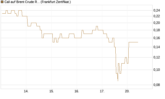 Call auf Brent Crude Rohöl ICE 12/26 [BNP Paribas Emissions- und Handelsges.] Chart