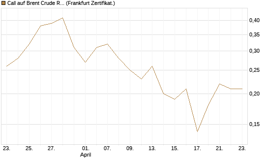 Call auf Brent Crude Rohöl ICE 12/26 [BNP Paribas Emissions- und Handelsges.] Chart
