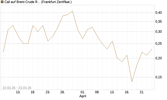 Call auf Brent Crude Rohöl ICE 12/26 [BNP Paribas Emissions- und Handelsges.] Chart